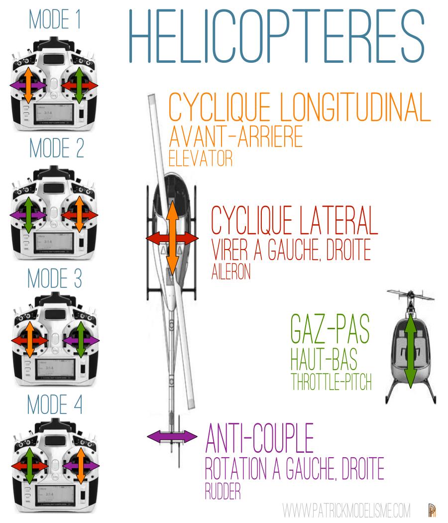 MODES HELICOS